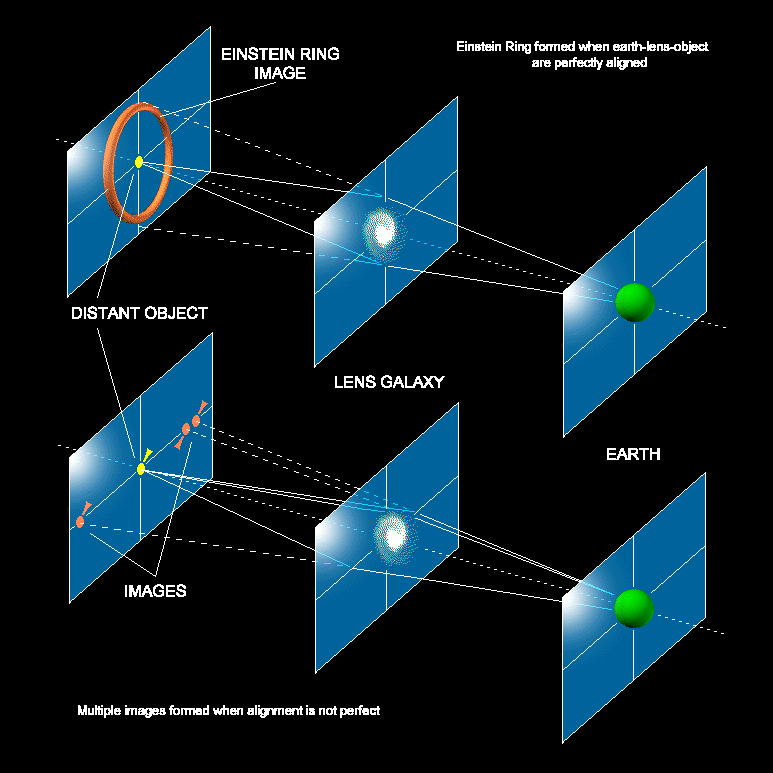 Gravitation Lens Diagram